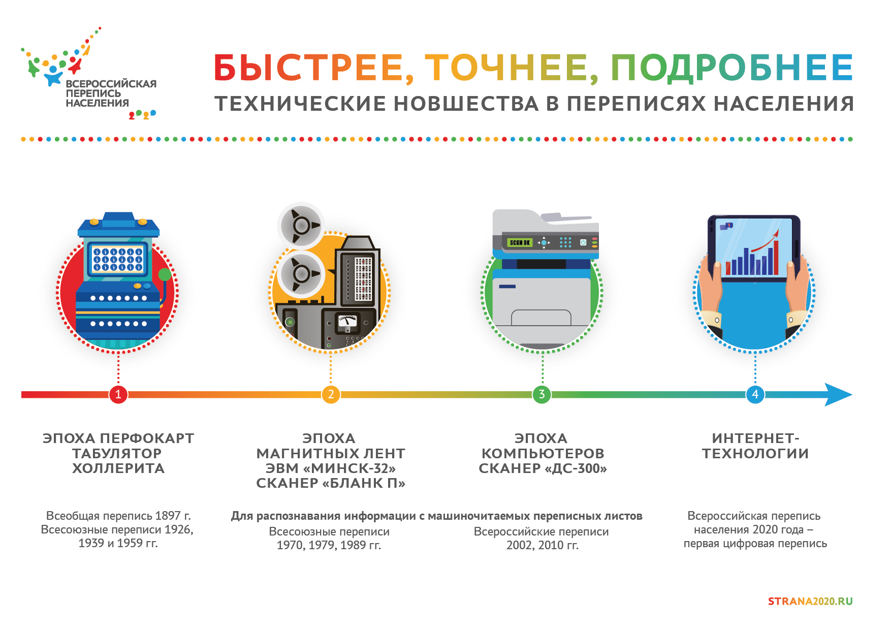 Всероссийская перепись населения 2021 | Консультативно-диагностическая  поликлиника №1 Приморского района